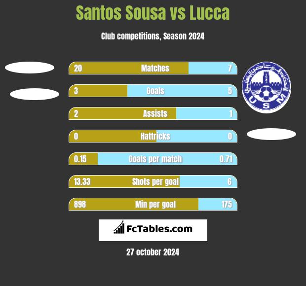 Santos Sousa vs Lucca h2h player stats