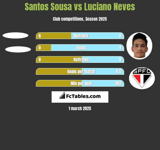 Santos Sousa vs Luciano Neves h2h player stats