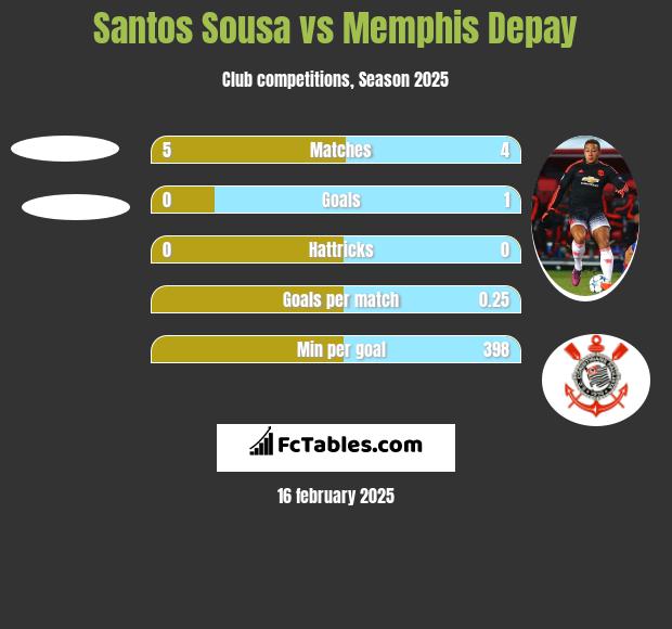 Santos Sousa vs Memphis Depay h2h player stats