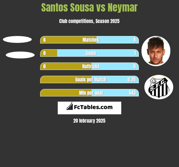 Santos Sousa vs Neymar h2h player stats