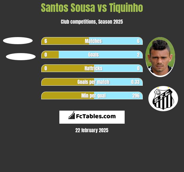 Santos Sousa vs Tiquinho h2h player stats