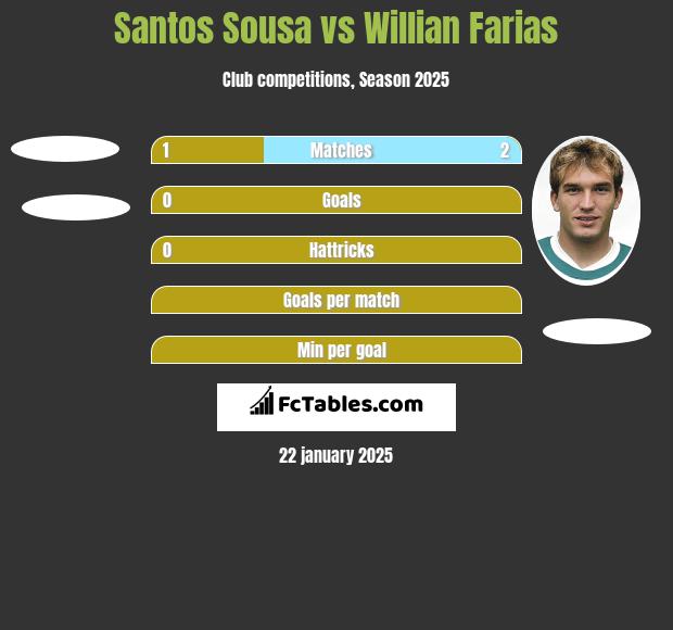 Santos Sousa vs Willian Farias h2h player stats