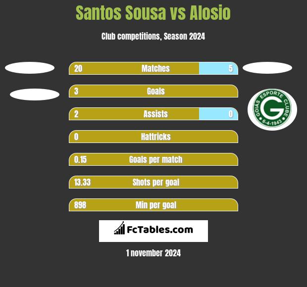 Santos Sousa vs Alosio h2h player stats