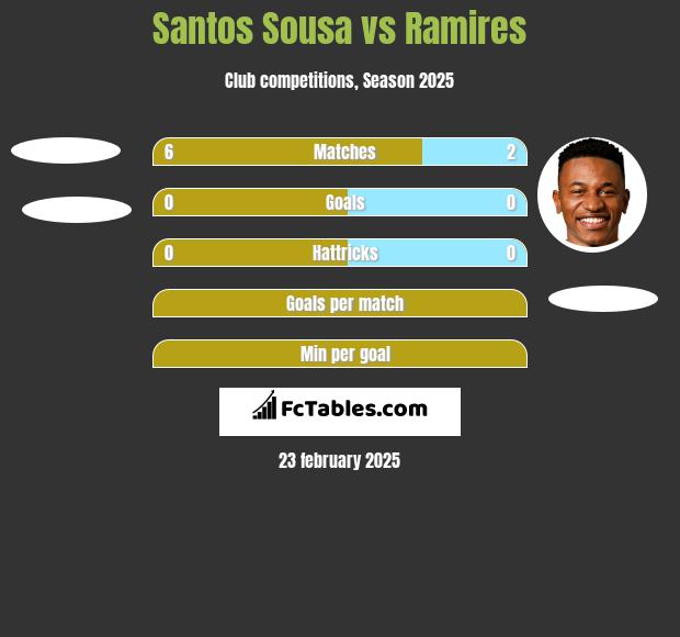 Santos Sousa vs Ramires h2h player stats