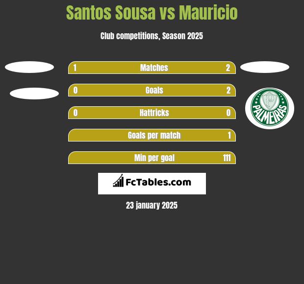 Santos Sousa vs Mauricio h2h player stats