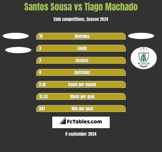 Santos Sousa vs Tiago Machado h2h player stats