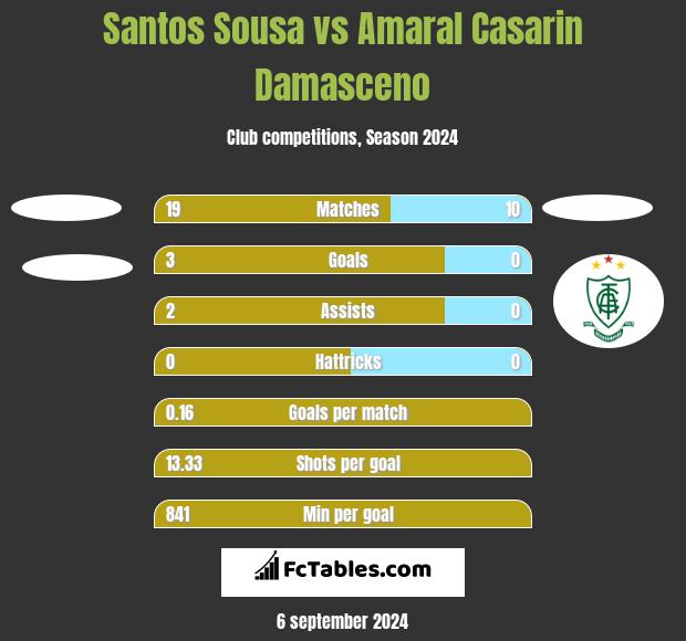 Santos Sousa vs Amaral Casarin Damasceno h2h player stats