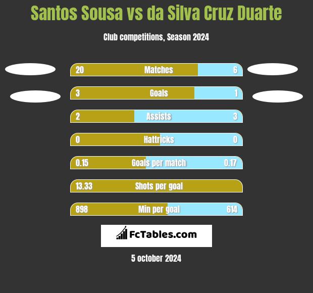 Santos Sousa vs da Silva Cruz Duarte h2h player stats