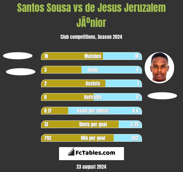 Santos Sousa vs de Jesus Jeruzalem JÃºnior h2h player stats