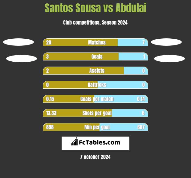 Santos Sousa vs Abdulai h2h player stats