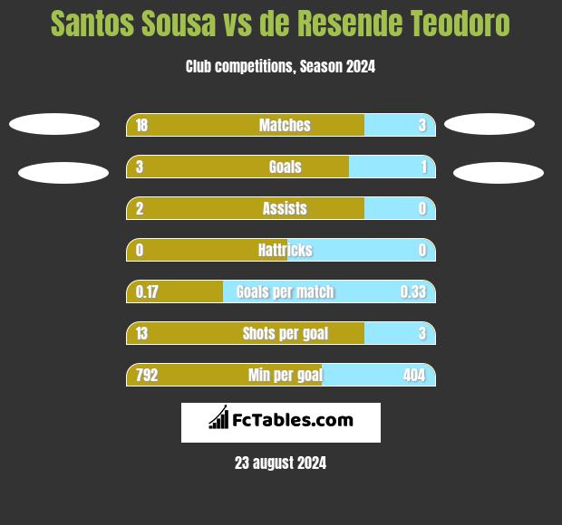 Santos Sousa vs de Resende Teodoro h2h player stats