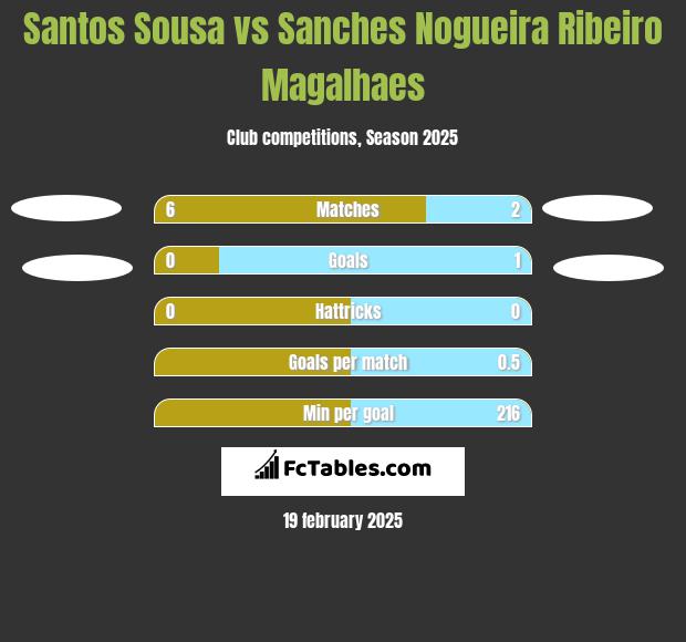 Santos Sousa vs Sanches Nogueira Ribeiro Magalhaes h2h player stats