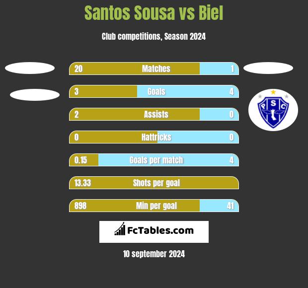 Santos Sousa vs Biel h2h player stats