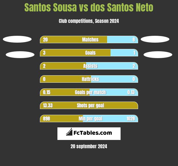 Santos Sousa vs dos Santos Neto h2h player stats