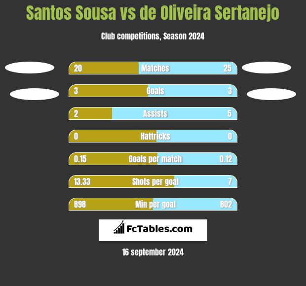 Santos Sousa vs de Oliveira Sertanejo h2h player stats