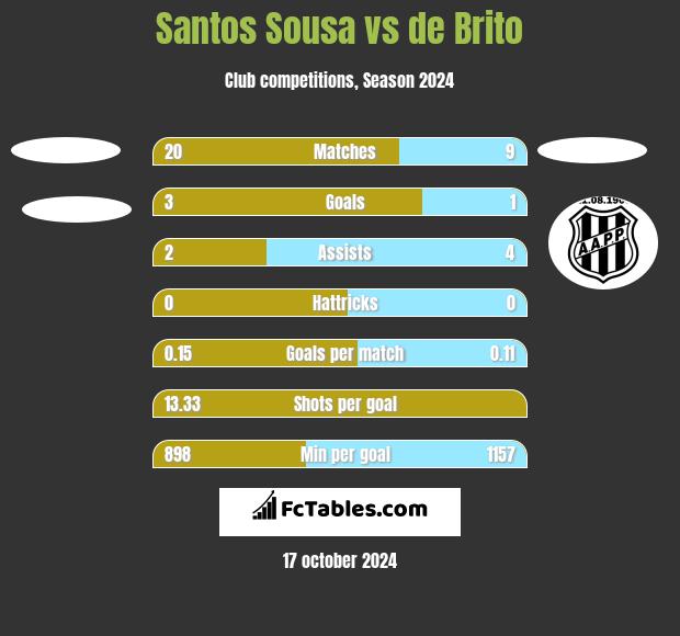 Santos Sousa vs de Brito h2h player stats