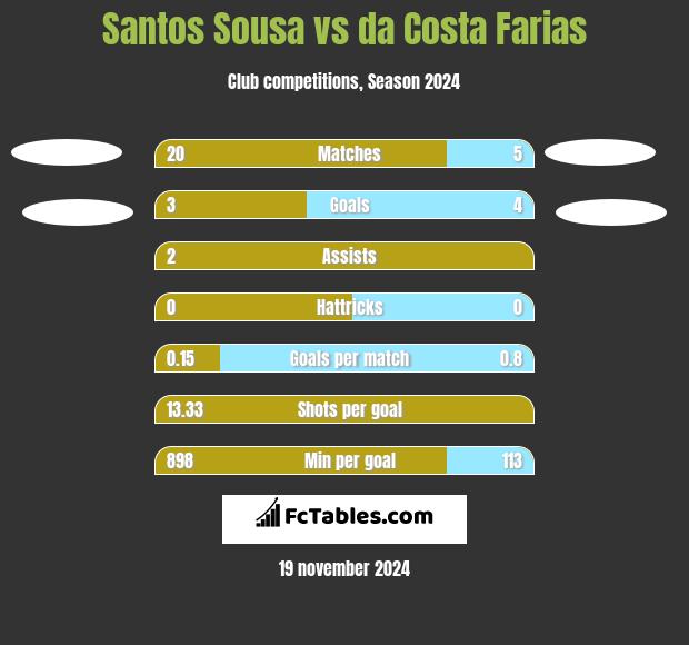 Santos Sousa vs da Costa Farias h2h player stats