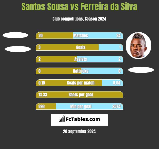 Santos Sousa vs Ferreira da Silva h2h player stats