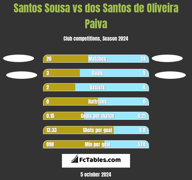 Santos Sousa vs dos Santos de Oliveira Paiva h2h player stats