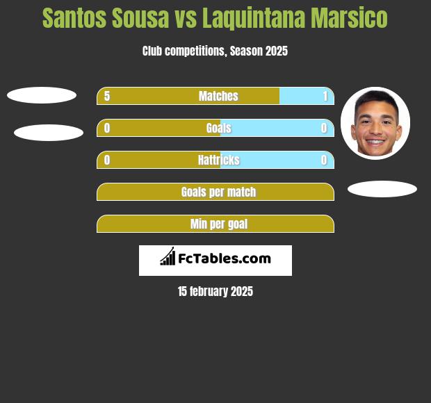 Santos Sousa vs Laquintana Marsico h2h player stats