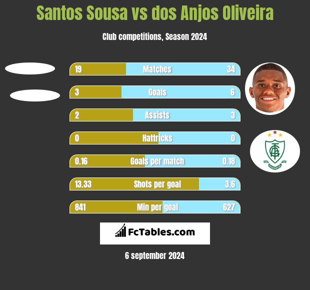 Santos Sousa vs dos Anjos Oliveira h2h player stats