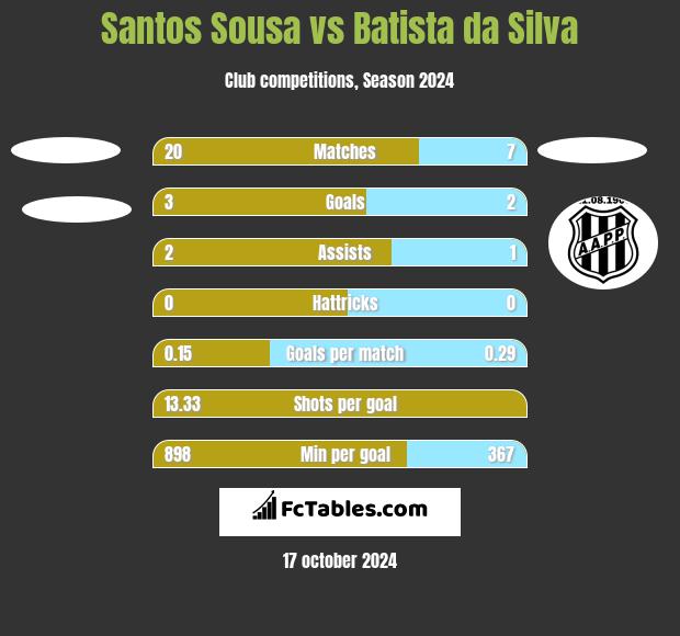 Santos Sousa vs Batista da Silva h2h player stats