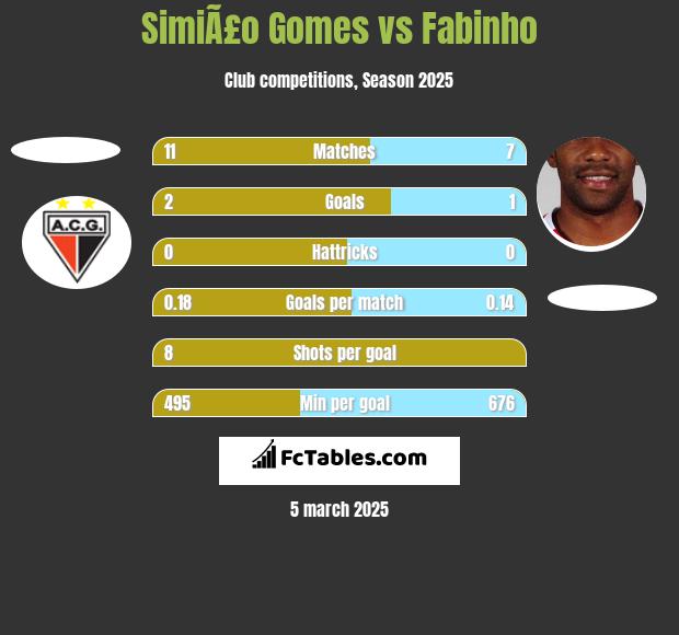 SimiÃ£o Gomes vs Fabinho h2h player stats