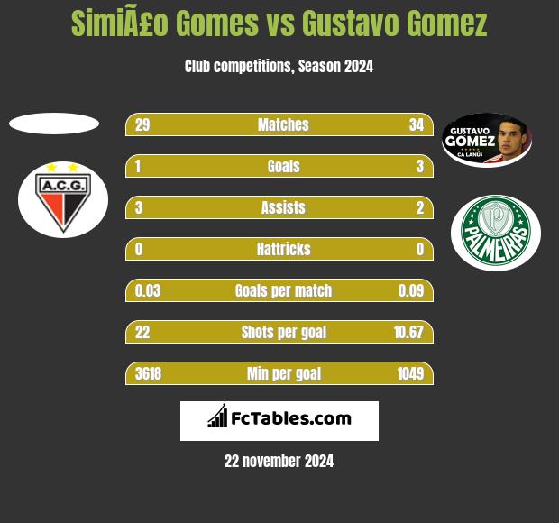 SimiÃ£o Gomes vs Gustavo Gomez h2h player stats