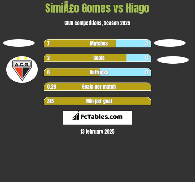 SimiÃ£o Gomes vs Hiago h2h player stats