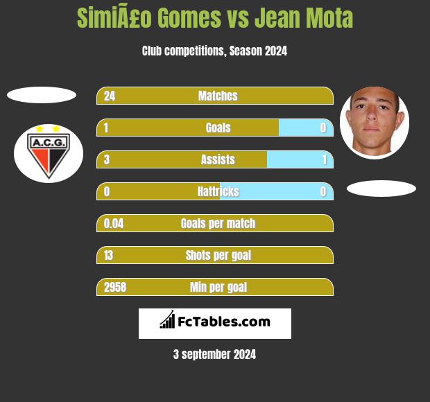 SimiÃ£o Gomes vs Jean Mota h2h player stats