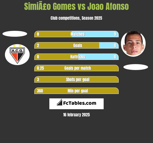 SimiÃ£o Gomes vs Joao Afonso h2h player stats