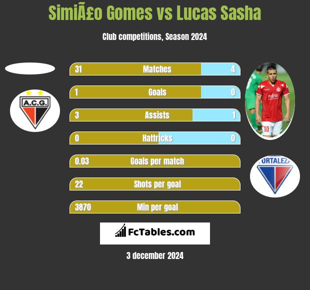 SimiÃ£o Gomes vs Lucas Sasha h2h player stats