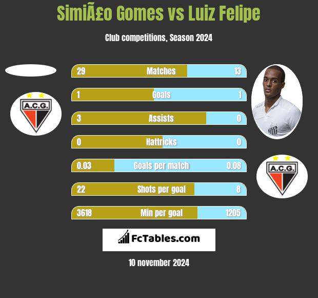 SimiÃ£o Gomes vs Luiz Felipe h2h player stats