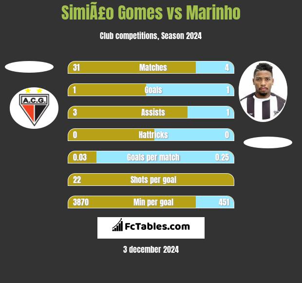 SimiÃ£o Gomes vs Marinho h2h player stats