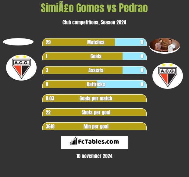 SimiÃ£o Gomes vs Pedrao h2h player stats