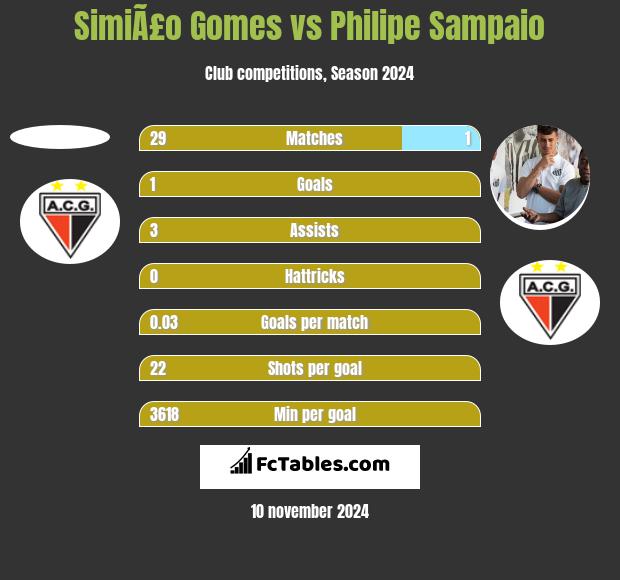 SimiÃ£o Gomes vs Philipe Sampaio h2h player stats