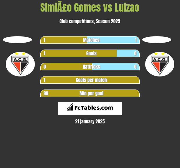 SimiÃ£o Gomes vs Luizao h2h player stats