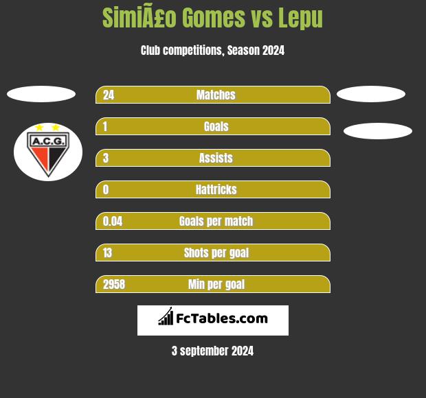 SimiÃ£o Gomes vs Lepu h2h player stats