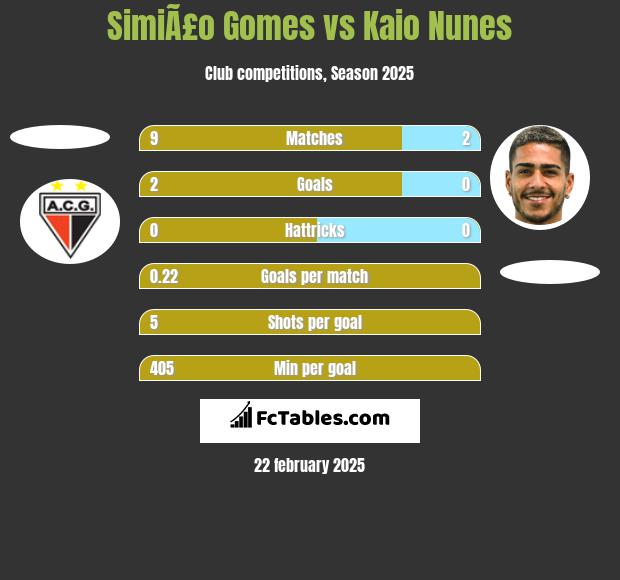 SimiÃ£o Gomes vs Kaio Nunes h2h player stats