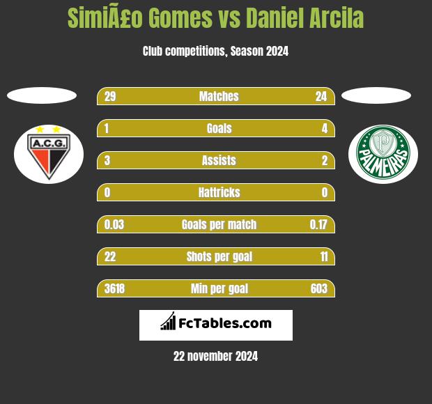 SimiÃ£o Gomes vs Daniel Arcila h2h player stats