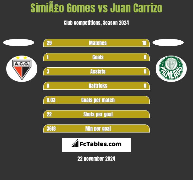 SimiÃ£o Gomes vs Juan Carrizo h2h player stats