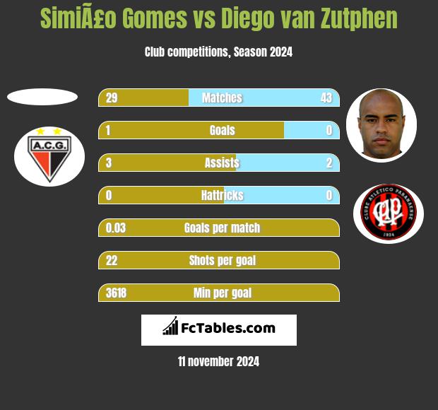 SimiÃ£o Gomes vs Diego van Zutphen h2h player stats