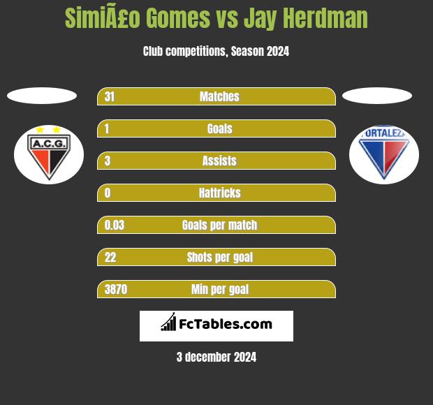 SimiÃ£o Gomes vs Jay Herdman h2h player stats