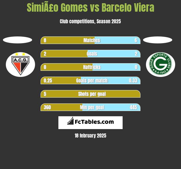 SimiÃ£o Gomes vs Barcelo Viera h2h player stats