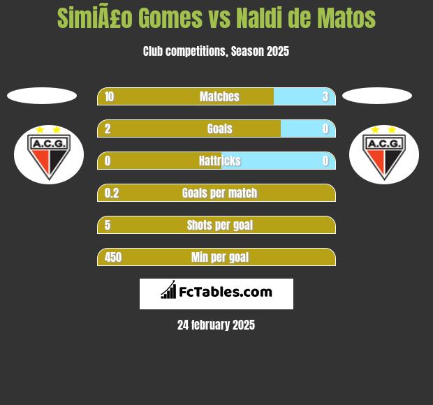 SimiÃ£o Gomes vs Naldi de Matos h2h player stats