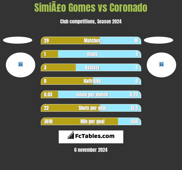 SimiÃ£o Gomes vs Coronado h2h player stats