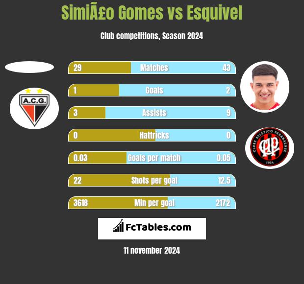 SimiÃ£o Gomes vs Esquivel h2h player stats