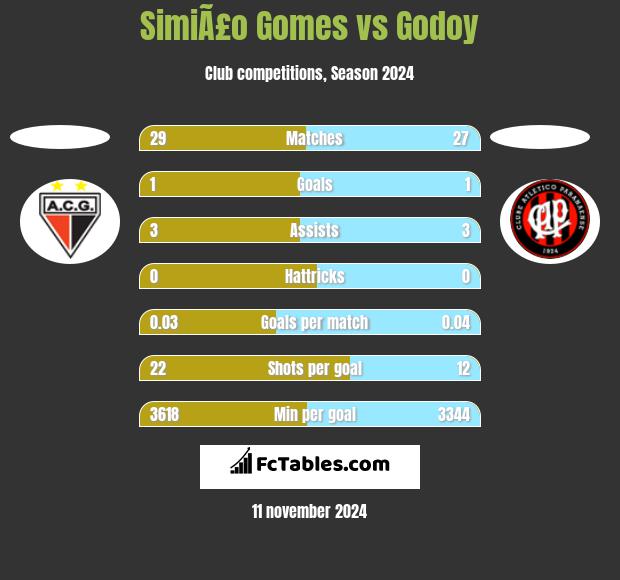 SimiÃ£o Gomes vs Godoy h2h player stats