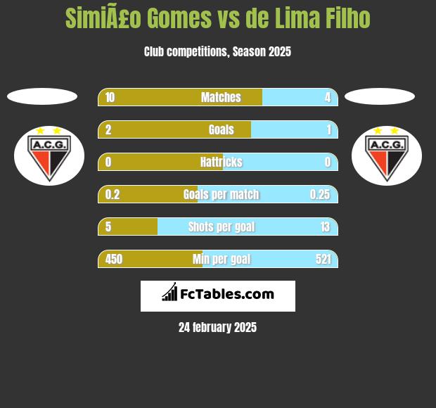 SimiÃ£o Gomes vs de Lima Filho h2h player stats