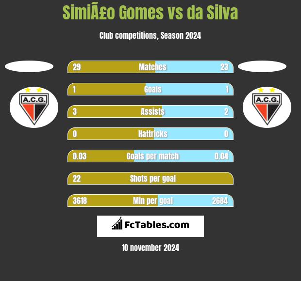 SimiÃ£o Gomes vs da Silva h2h player stats